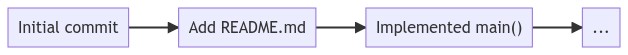 A linear sequence of commits.